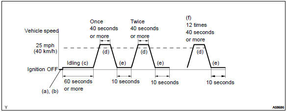 Toyota Corolla. Confirmation driving pattern