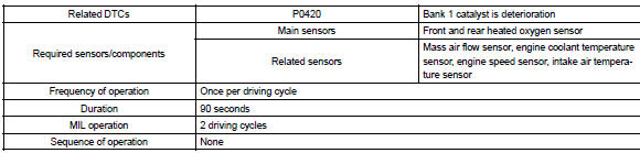 Toyota Corolla. Monitor strategy