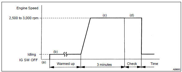 Toyota Corolla. Confirmation driving pattern