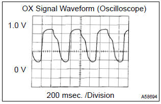 Toyota Corolla. Confirmation driving pattern