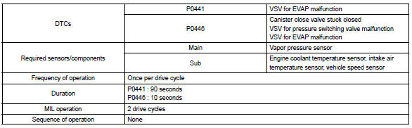 Toyota Corolla. Monitor strategy