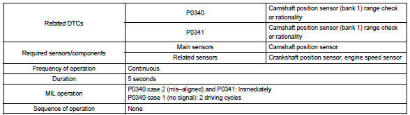 Toyota Corolla. Monitor strategy