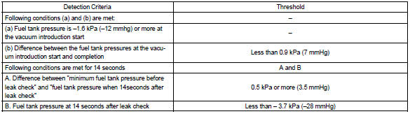 Toyota Corolla. Typical malfunction thresholds