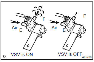 Toyota Corolla. Inspect vsv for ccv