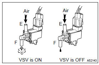 Toyota Corolla. Inspect vsv for pressure switching valve