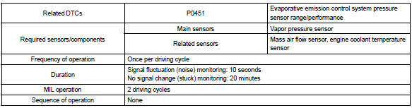 Toyota Corolla. Monitor strategy