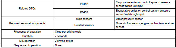 Toyota Corolla. Monitor strategy