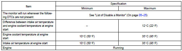 Toyota Corolla. Typical enabling conditions