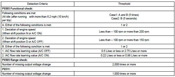 Toyota Corolla. Typical malfunction thresholds