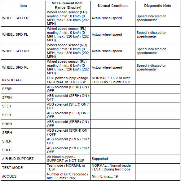 Toyota Corolla. Data list