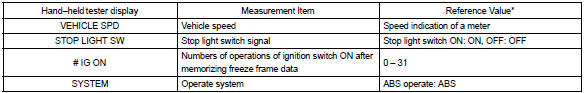 Toyota Corolla. Freeze frame data