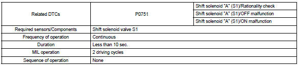 Toyota Corolla. Monitor strategy