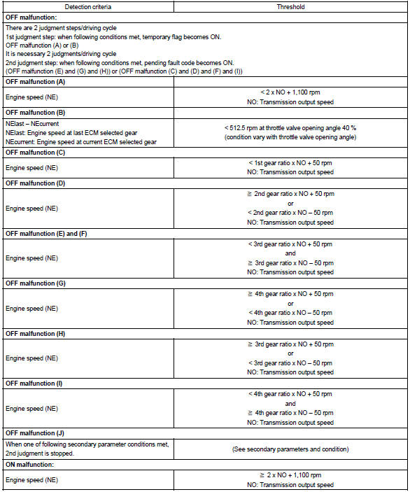 Toyota Corolla. Typical malfunction thresholds