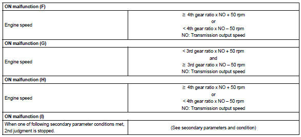 Typical malfunction thresholds