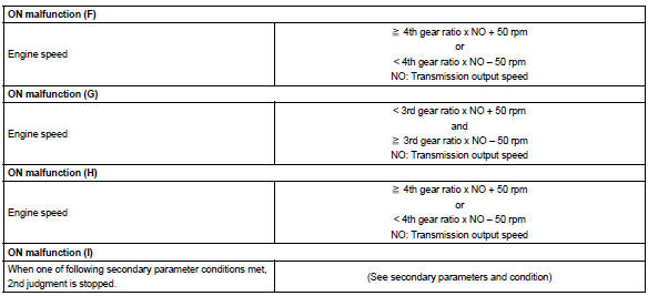 Toyota Corolla. Typical malfunction thresholds