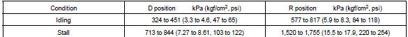 Toyota Corolla. Specified line pressure