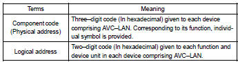 Code no. (Physical address) list