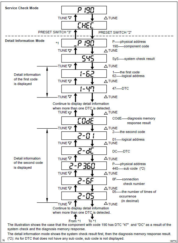 Toyota Corolla. Diagnosis check