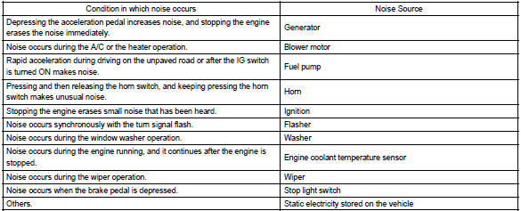 Toyota Corolla.  Identification of noise source