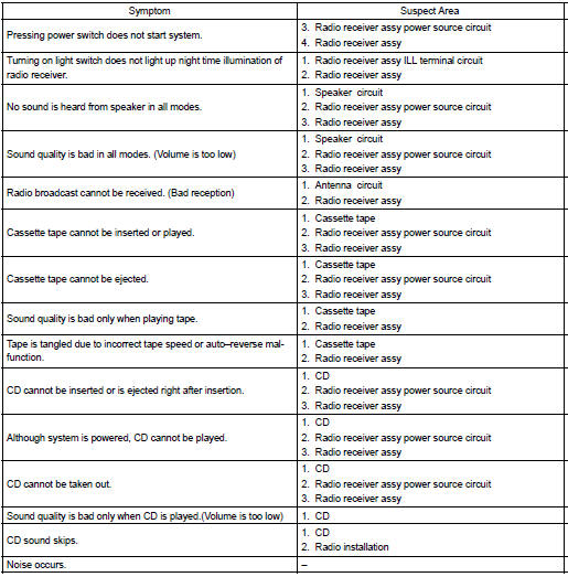 Toyota Corolla. Problem symptoms table