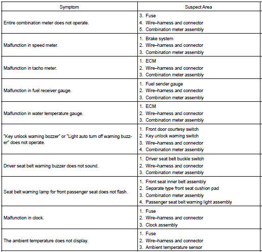 Toyota Corolla. Problem symptoms table