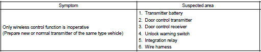 Toyota Corolla. Problem symptoms table