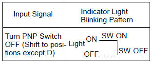 Toyota Corolla. Input signal check