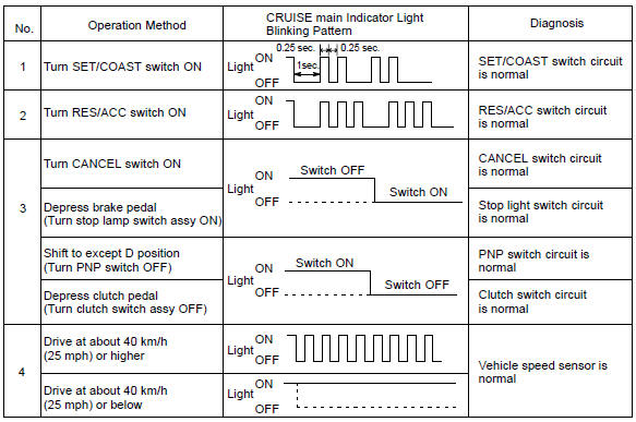 Toyota Corolla. Input signal check