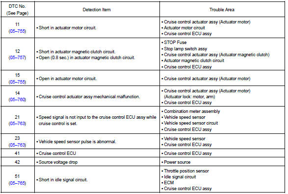 Toyota Corolla. Diagnostic trouble code chart