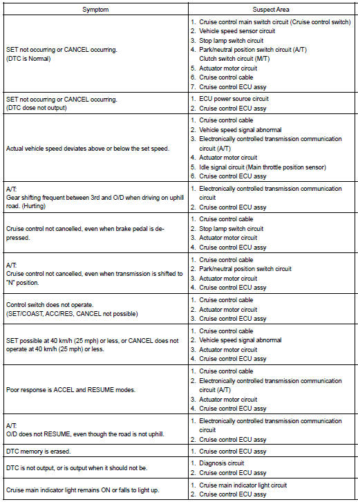 Toyota Corolla. Problem symptoms table