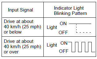 Toyota Corolla. Input signal check