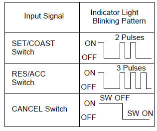 Toyota Corolla. Input signal check