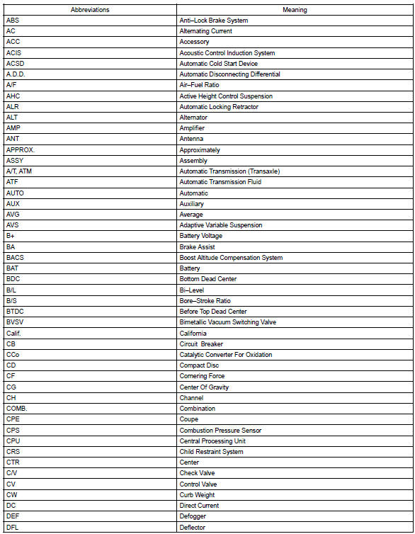 Toyota Corolla. Abbreviations used in this manual