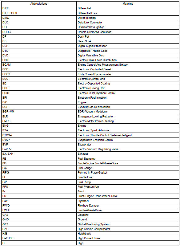 Toyota Corolla. Abbreviations used in this manual