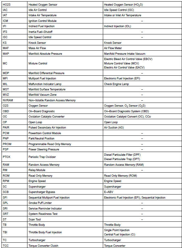 Toyota Corolla. Glossary of sae and toyota terms