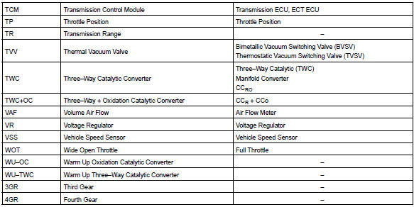 Toyota Corolla. Glossary of sae and toyota terms