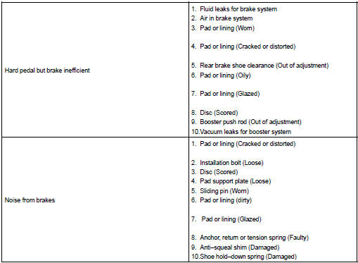 Toyota Corolla. Problem symptoms table