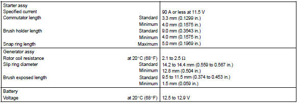 Toyota Corolla. Service data