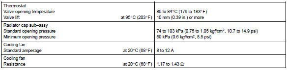 Toyota Corolla. Service data