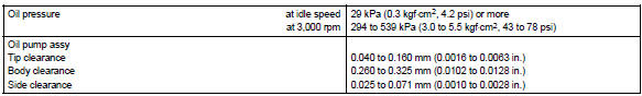 Toyota Corolla. Service data