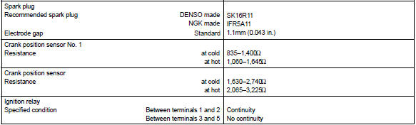 Toyota Corolla. Service data