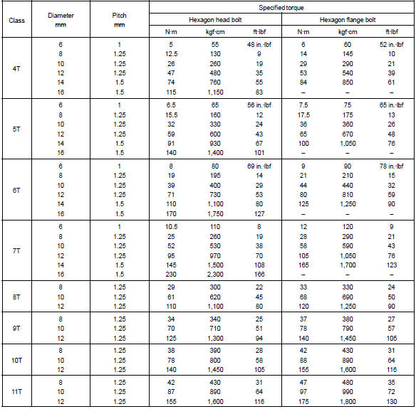 Toyota Corolla. Specified torque for standard bolts