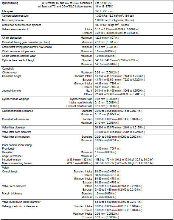 Toyota Corolla. Service data