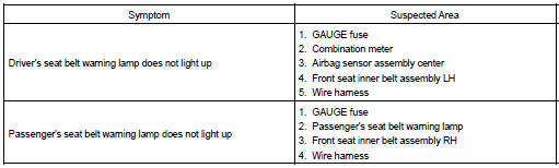 Toyota Corolla. Problem symptoms table