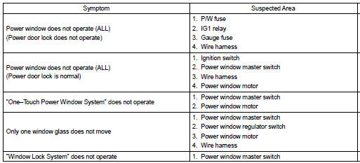 Toyota Corolla. Problem symptoms table