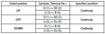 If the result is not as specified, replace the regulator switch.