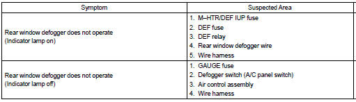 Toyota Corolla. Problem symptoms table