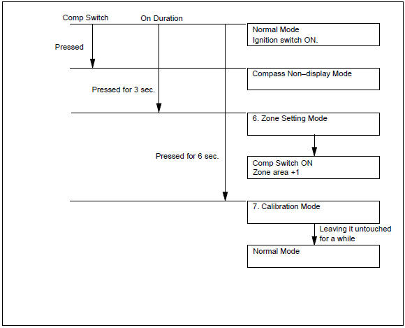 Toyota Corolla. Setting compass