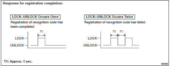 Toyota Corolla. Registration of recognition code