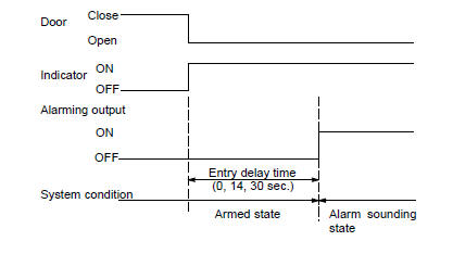 Toyota Corolla. Entry delay function